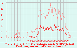 Courbe de la force du vent pour Guret (23)