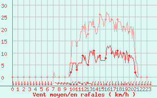 Courbe de la force du vent pour Lamballe (22)