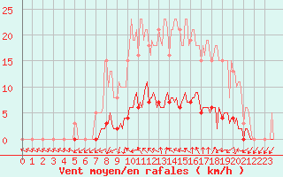 Courbe de la force du vent pour Connerr (72)