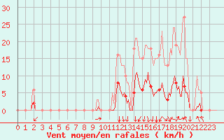 Courbe de la force du vent pour Orlu - Les Ioules (09)