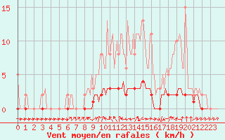 Courbe de la force du vent pour Douelle (46)