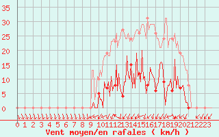 Courbe de la force du vent pour Mouilleron-le-Captif (85)