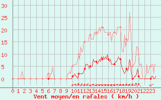 Courbe de la force du vent pour Guret (23)