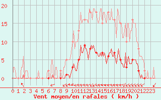 Courbe de la force du vent pour Guret (23)