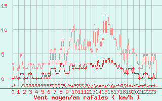 Courbe de la force du vent pour Blus (40)