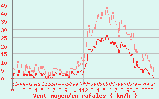 Courbe de la force du vent pour Eygliers (05)