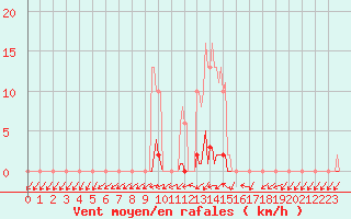 Courbe de la force du vent pour Nonaville (16)