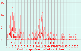 Courbe de la force du vent pour Hohrod (68)