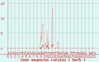 Courbe de la force du vent pour Berson (33)