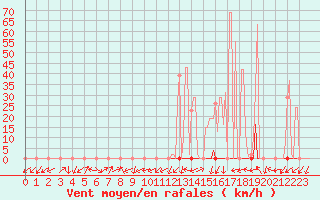 Courbe de la force du vent pour Beaumont du Ventoux (Mont Serein - Accueil) (84)