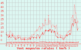 Courbe de la force du vent pour Besson - Chassignolles (03)