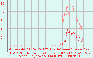 Courbe de la force du vent pour Kernascleden (56)