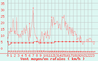 Courbe de la force du vent pour Priay (01)