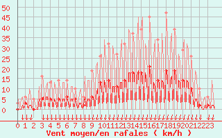 Courbe de la force du vent pour Hohrod (68)