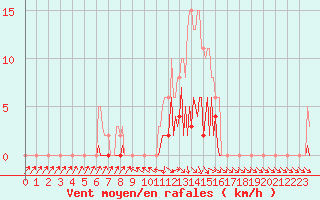 Courbe de la force du vent pour Challes-les-Eaux (73)