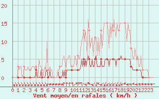 Courbe de la force du vent pour Sandillon (45)