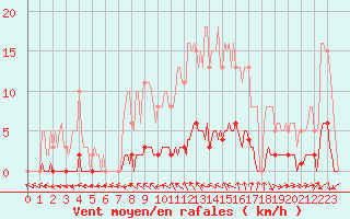 Courbe de la force du vent pour Puissalicon (34)