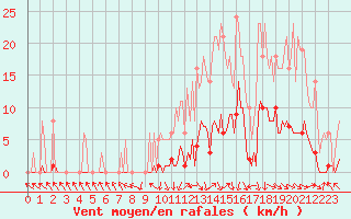 Courbe de la force du vent pour Recoubeau (26)