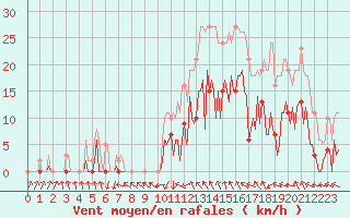 Courbe de la force du vent pour Montredon des Corbires (11)