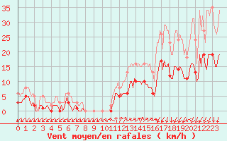 Courbe de la force du vent pour Saint-Julien-en-Quint (26)