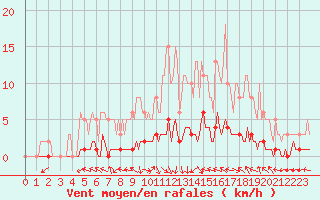 Courbe de la force du vent pour Caix (80)