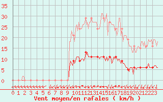 Courbe de la force du vent pour Kernascleden (56)