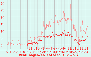 Courbe de la force du vent pour Bois-de-Villers (Be)