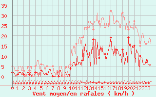 Courbe de la force du vent pour Douzens (11)