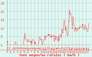 Courbe de la force du vent pour Rochegude (26)