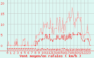 Courbe de la force du vent pour Sandillon (45)