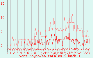 Courbe de la force du vent pour Triel-sur-Seine (78)