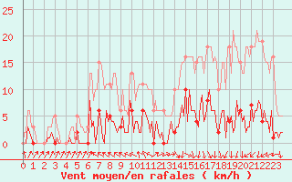 Courbe de la force du vent pour Challes-les-Eaux (73)