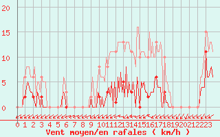 Courbe de la force du vent pour Saffr (44)