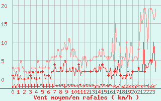 Courbe de la force du vent pour Triel-sur-Seine (78)