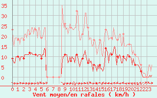 Courbe de la force du vent pour Le Luc (83)