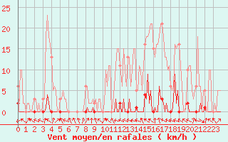 Courbe de la force du vent pour Challes-les-Eaux (73)