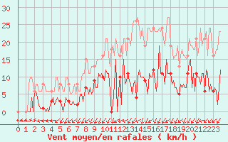 Courbe de la force du vent pour Ploeren (56)