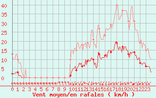 Courbe de la force du vent pour Lamballe (22)