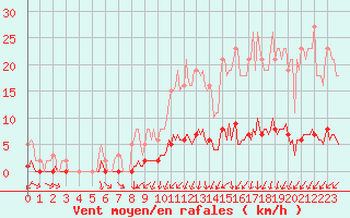 Courbe de la force du vent pour Lasne (Be)