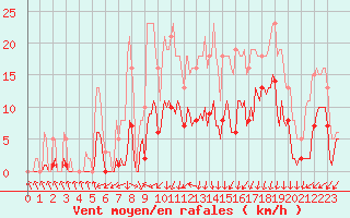 Courbe de la force du vent pour Lans-en-Vercors - Les Allires (38)