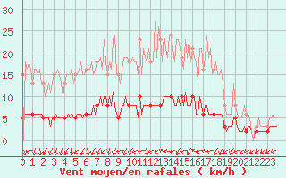 Courbe de la force du vent pour Sandillon (45)