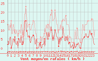 Courbe de la force du vent pour Saint-Yrieix-le-Djalat (19)