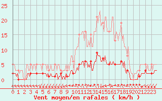 Courbe de la force du vent pour Saint-Antonin-du-Var (83)