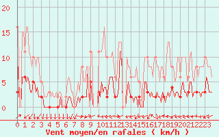 Courbe de la force du vent pour Saint-Laurent-du-Pont (38)