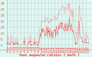 Courbe de la force du vent pour Besse-sur-Issole (83)