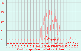 Courbe de la force du vent pour Herserange (54)