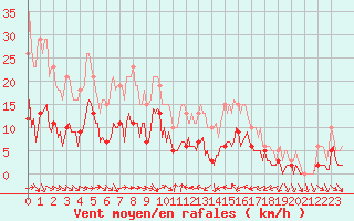 Courbe de la force du vent pour Xert / Chert (Esp)