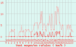 Courbe de la force du vent pour Saint-Laurent Nouan (41)