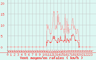 Courbe de la force du vent pour Jarnages (23)