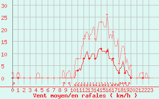 Courbe de la force du vent pour Orlu - Les Ioules (09)